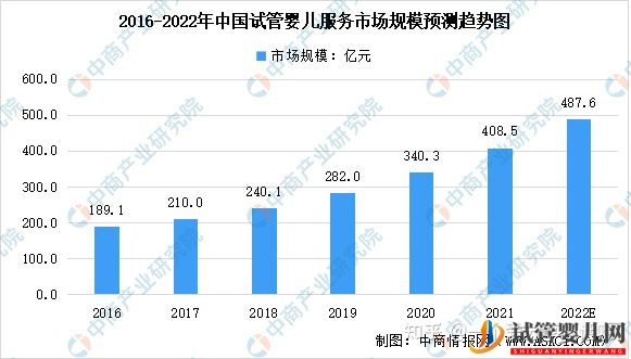 中国试管婴儿及龙虎彩票官网首页
服务市场(图1)