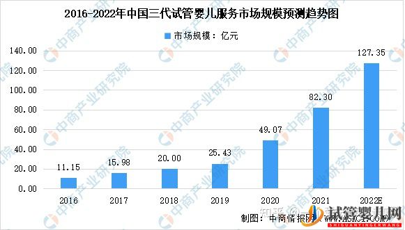 中国试管婴儿及龙虎彩票官网首页
服务市场(图2)