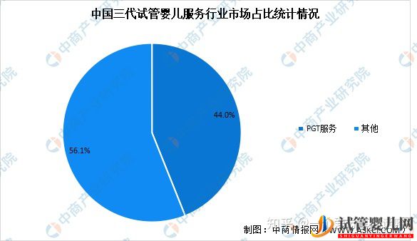 中国试管婴儿及龙虎彩票官网首页
服务市场(图3)