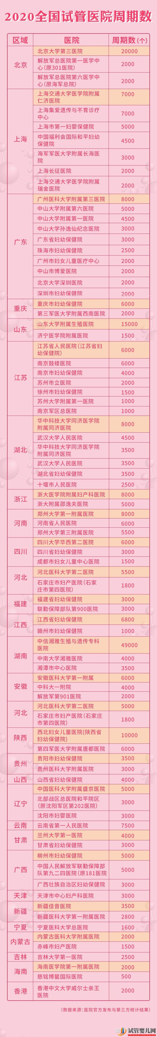 全国三代试管医院周期和成功率大盘点!(图1)